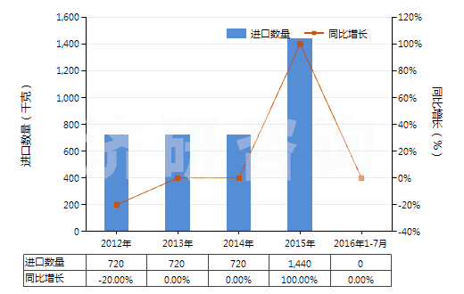 2012-2016年7月中國(guó)其他過(guò)磷酸鈣(HS31031090)進(jìn)口量及增速統(tǒng)計(jì)